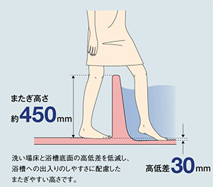 LIXILユニットバスBW低いまたぎ高さ